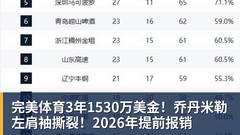 完美体育3年1530万美金！乔丹米勒左肩袖撕裂！2026年提前报销