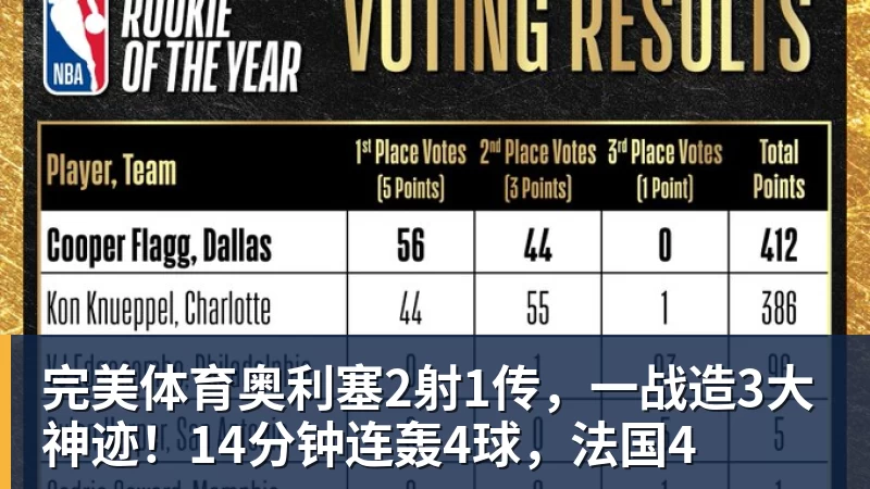 完美体育奥利塞2射1传，一战造3大神迹！14分钟连轰4球，法国4